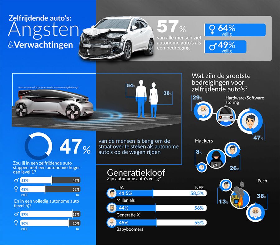 Europa bang voor autonoom rijden