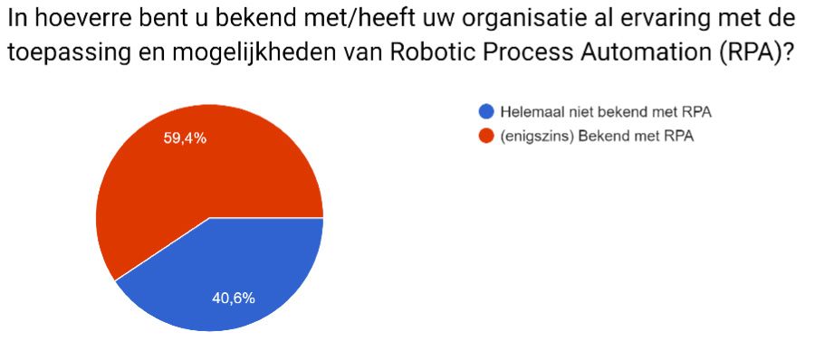 40% helemaal niet bekend met RPA