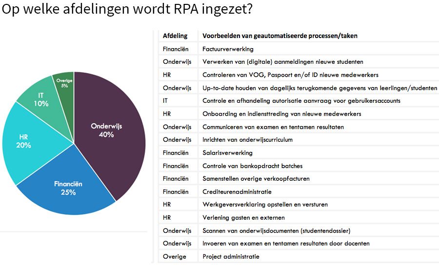 Op welke afdelingen wordt RPA ingezet?