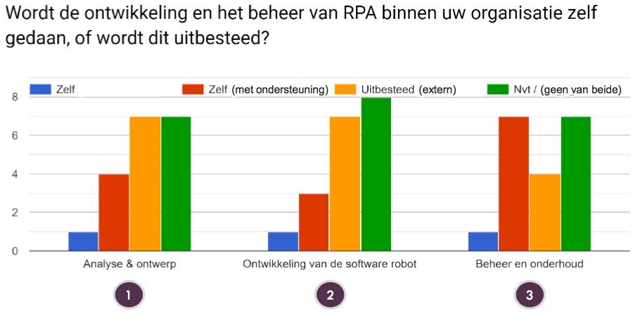 Ontwikkeling en beheer: zelf of uitbesteed