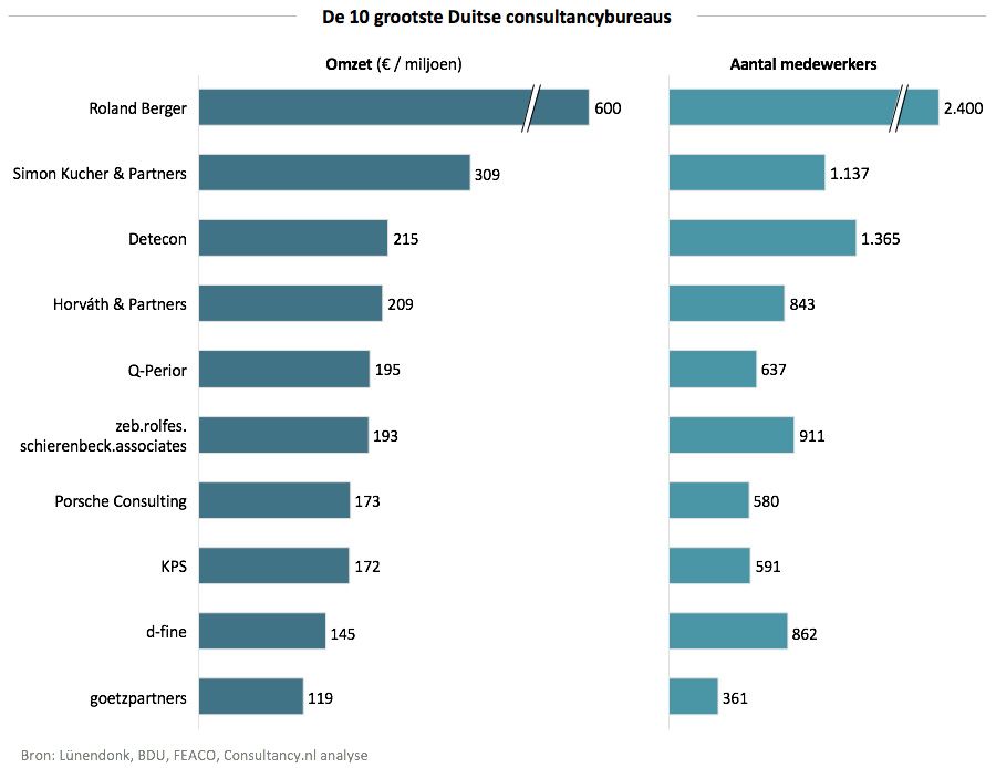 De 10 grootste Duitse consultancybureaus