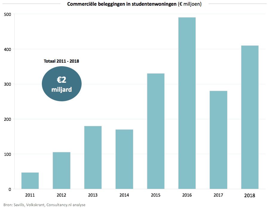 Commerci&euml;le beleggingen in studentenwoningen