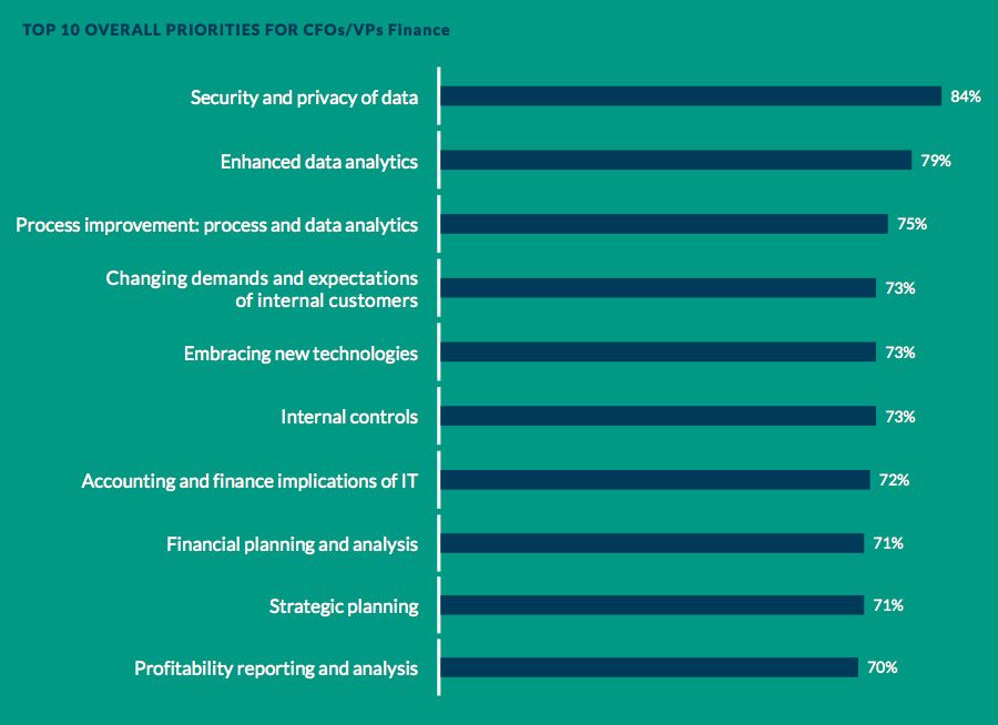 Top 10 overall prioritites for CFOs / VPs Finance