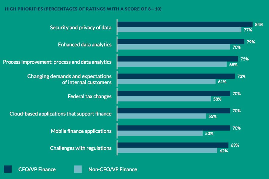 Top finance priorities by function