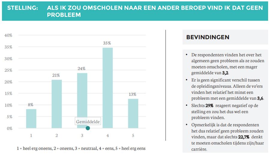 Millennial heeft loopbaan van aan elkaar geplakte carri&egrave;res