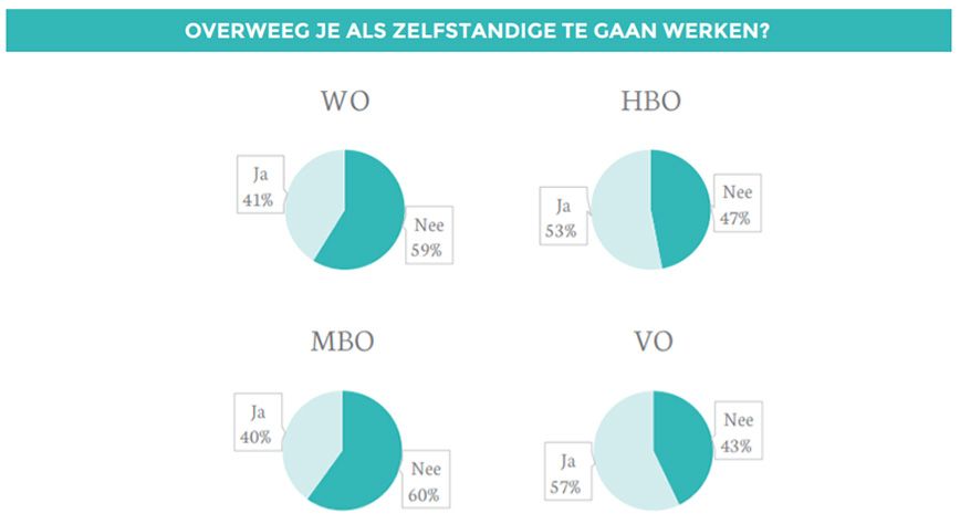 Millennial heeft loopbaan van aan elkaar geplakte carri&egrave;res