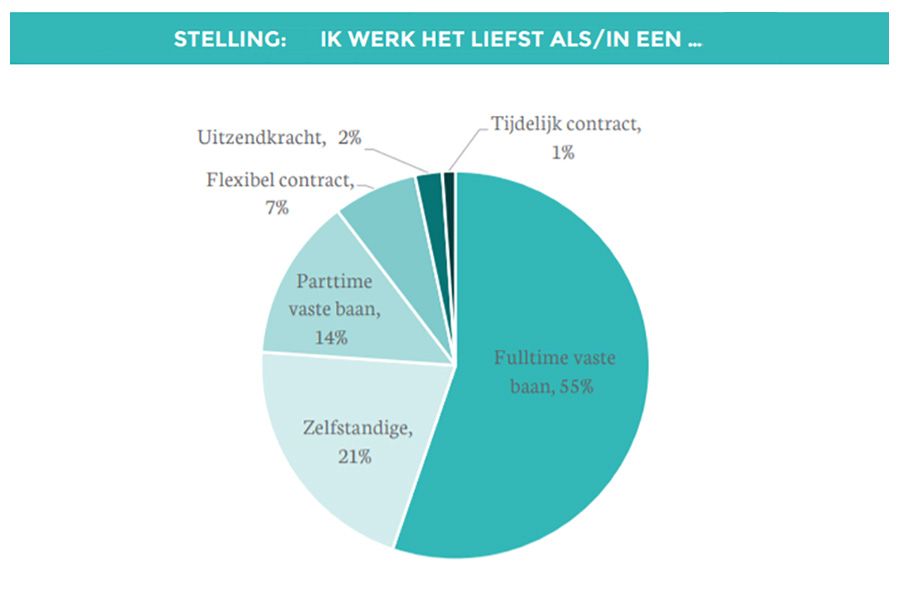 Millennial heeft loopbaan van aan elkaar geplakte carri&egrave;res