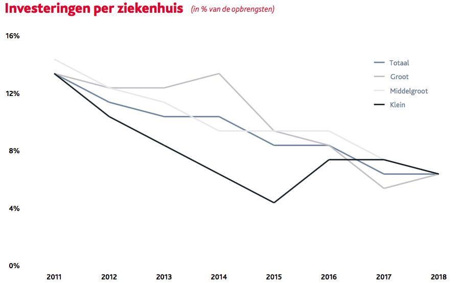 Investeringen per ziekenhuis