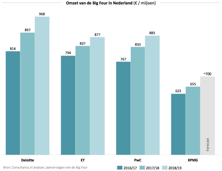 Omzet van de Big Four in Nederland
