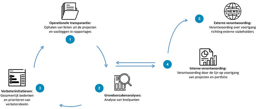 Aanpak voor effectieve sturing