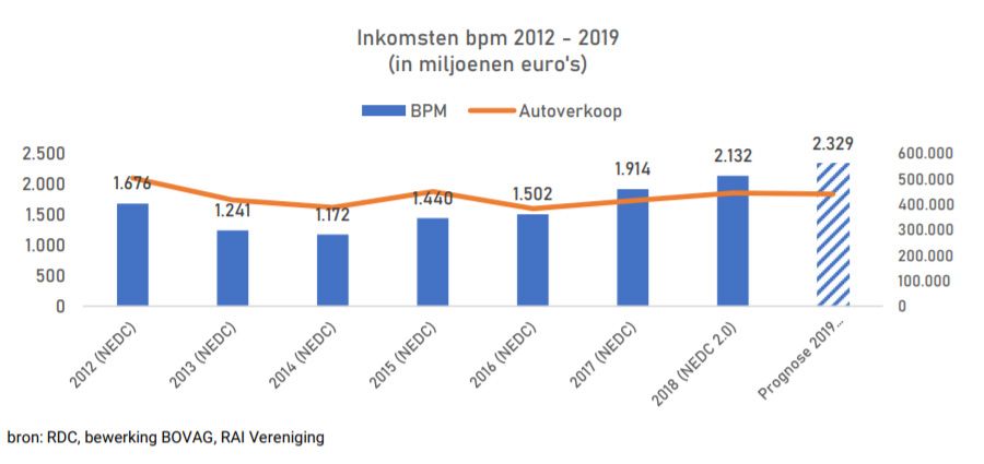 Autobranche kwaad op overheid na BPM-doorrekening van KPMG