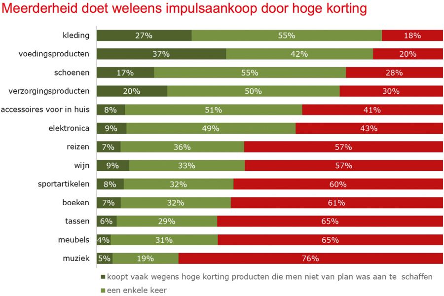 Meerderheid doet weleens impusaankoop door hoge korting
