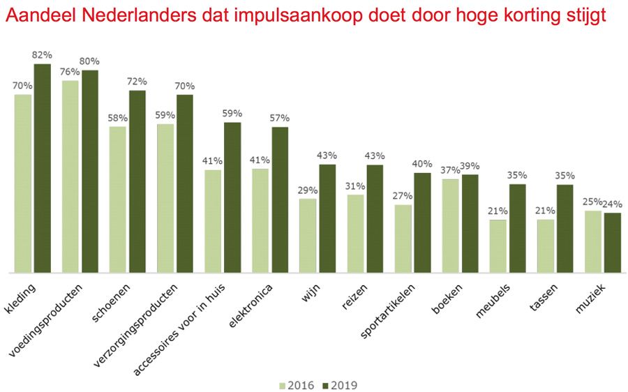 Aandeel Nederlanders dat impulsaankoop doet door hoge korting stijgt