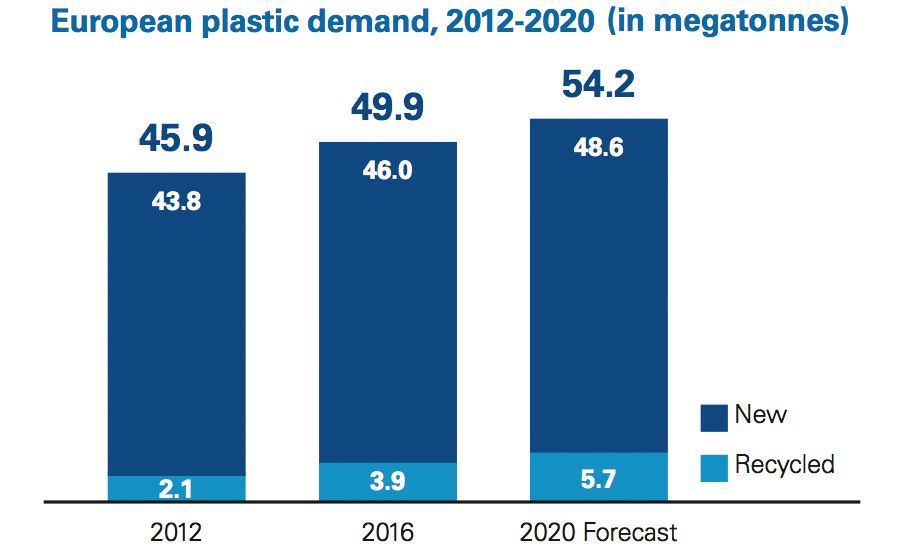Europese vraag naar plastic 2012-2020