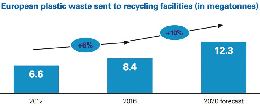 Europees plasticafval dat naar recyclingfabrieken gaat (in megatonnen) 2012-2016