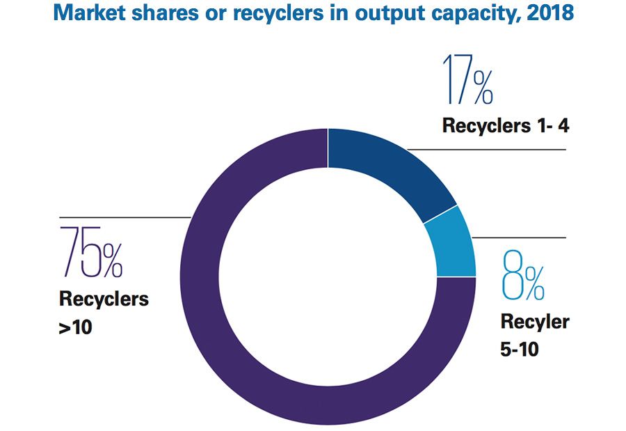 Marktaandeel van recyclers in output-capaciteit