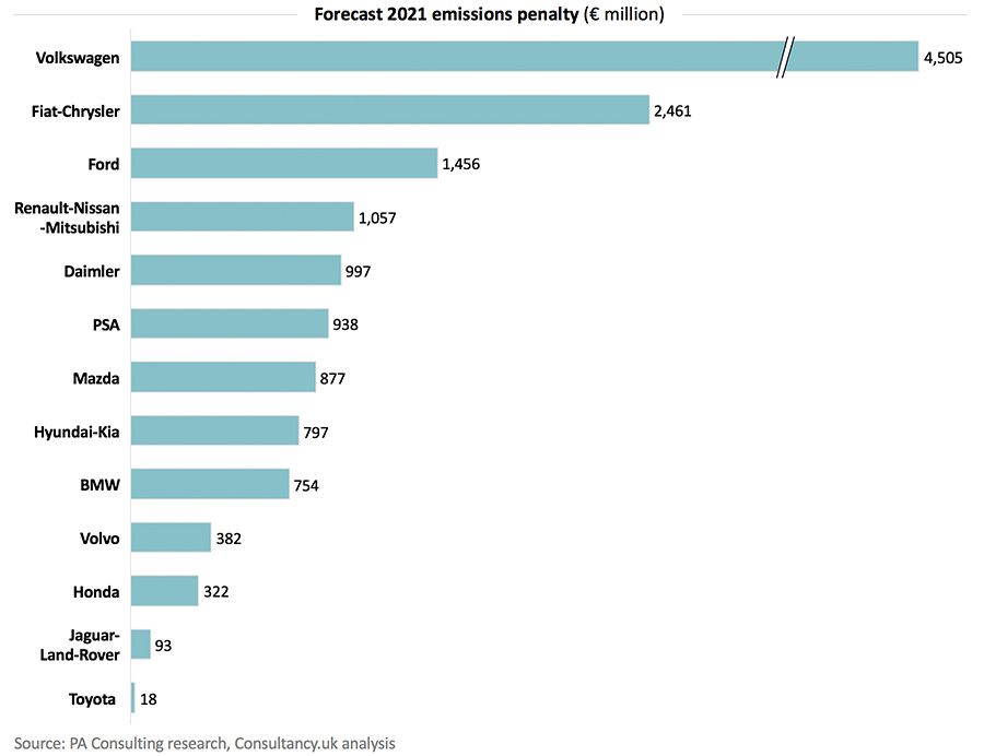 Verwacht CO2-uitstootboetes 2021