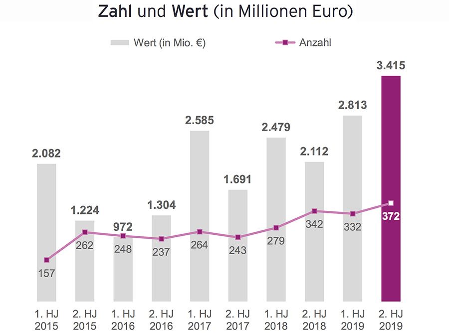 Duitse startup-financieringen (aantal en waarde)