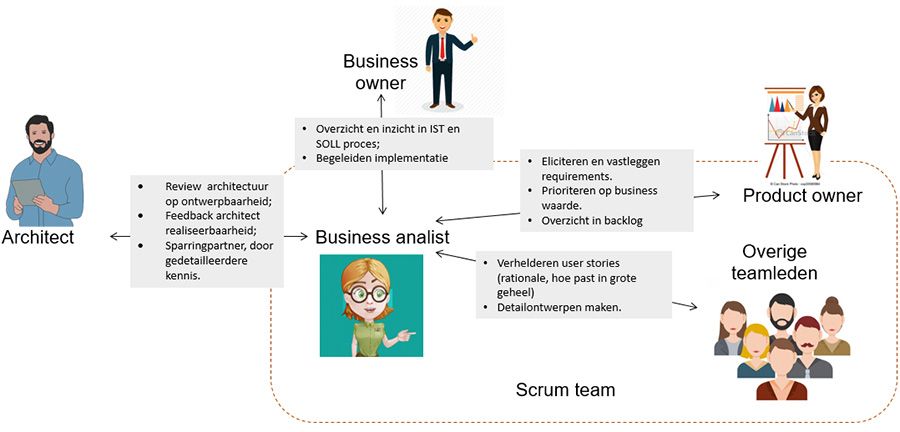 De rol van business analist in agile