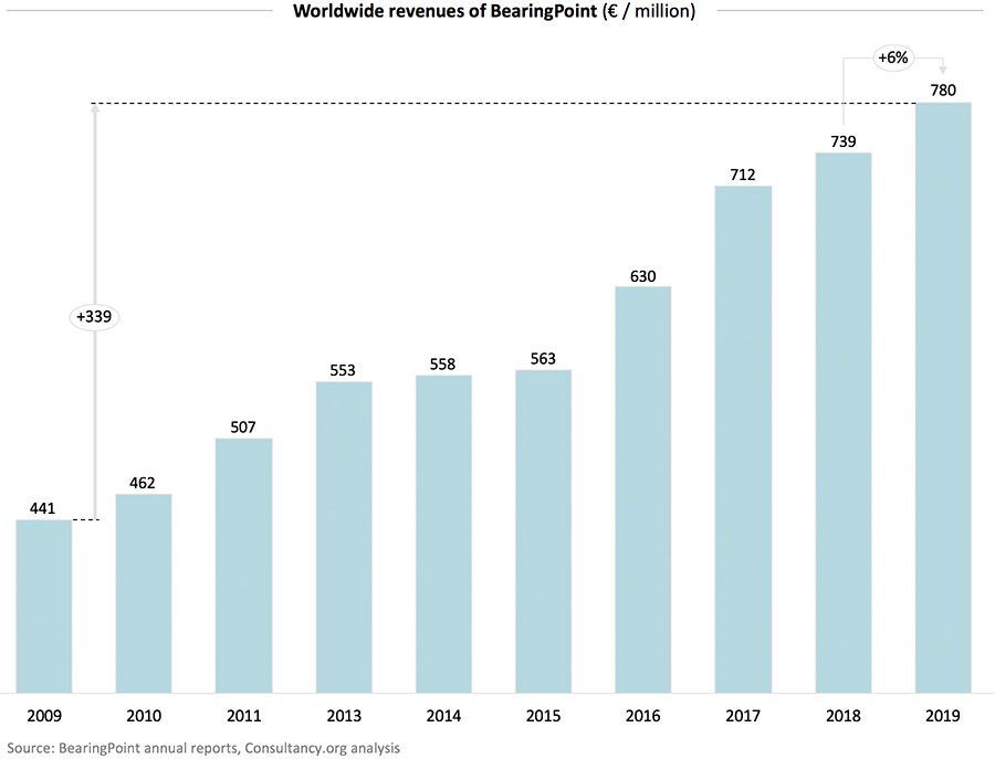 Wereldwijde omzet van BearingPoint