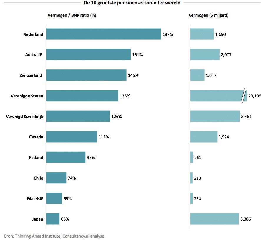 De 10 grootste pensioensectoren ter wereled