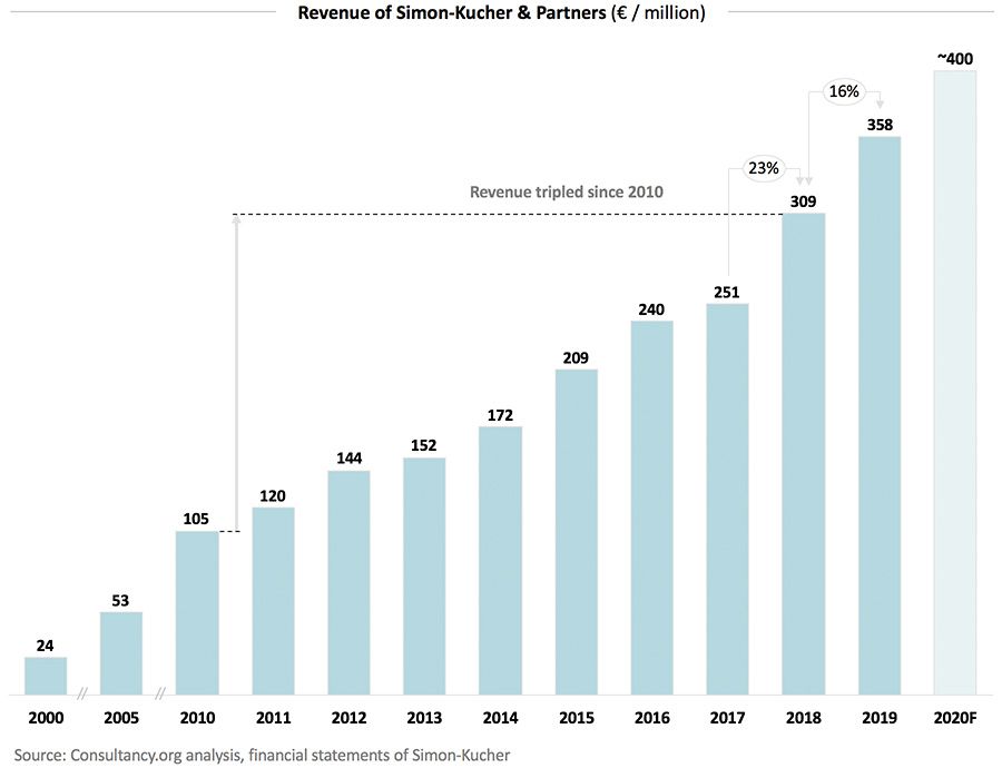 Revenue of Simon-Kucher & Partners 2019