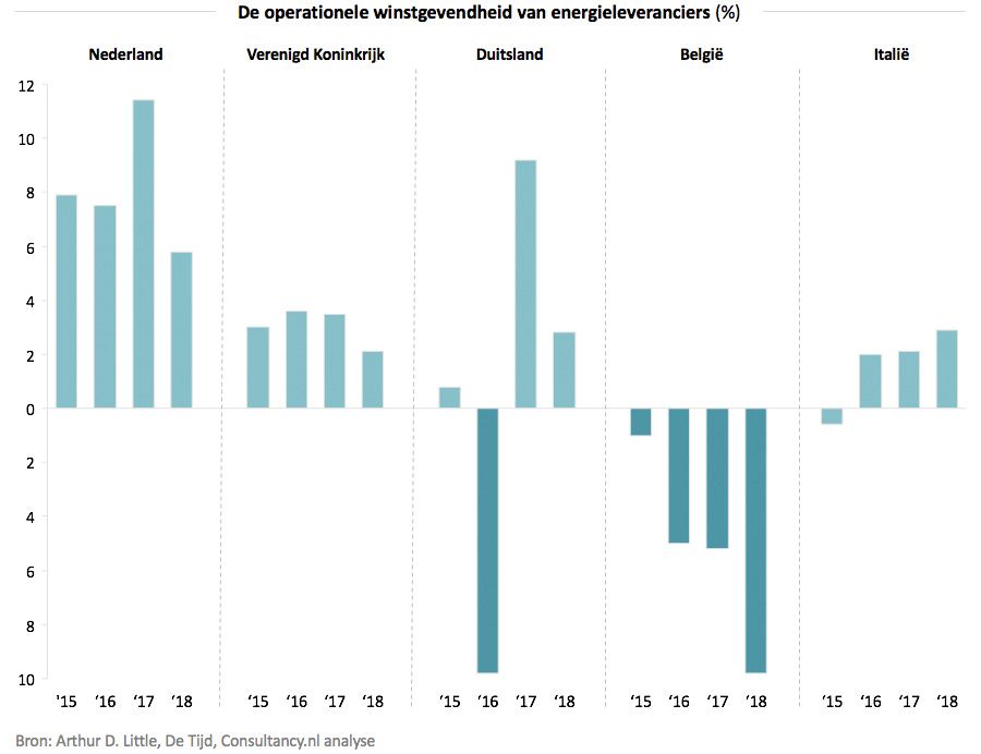 De operationale winstgevendheid van energieleveranciers