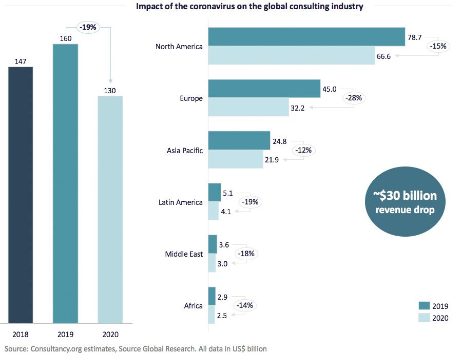  Impact van corona op de wereldwijde adviesbranche