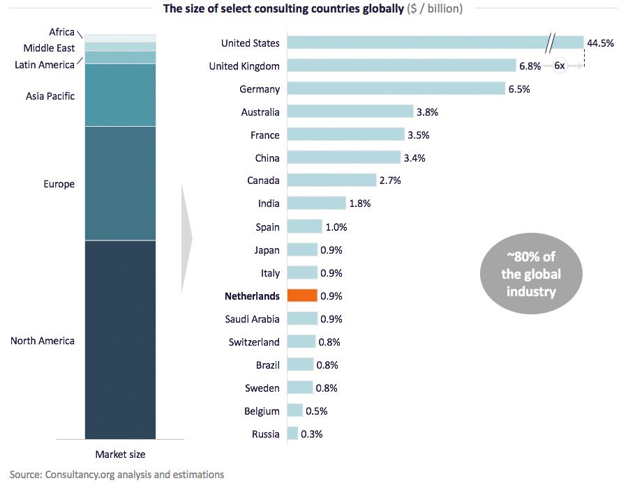Omvang van adviesmarkten per land