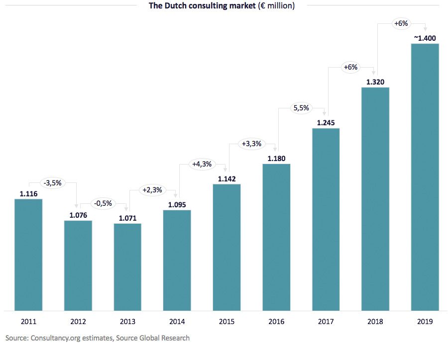 De Nederlandse consultancymarkt