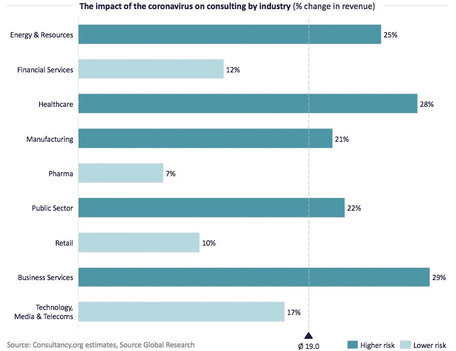 Impact van corona op de vraag naar adviesdiensten, per branche 