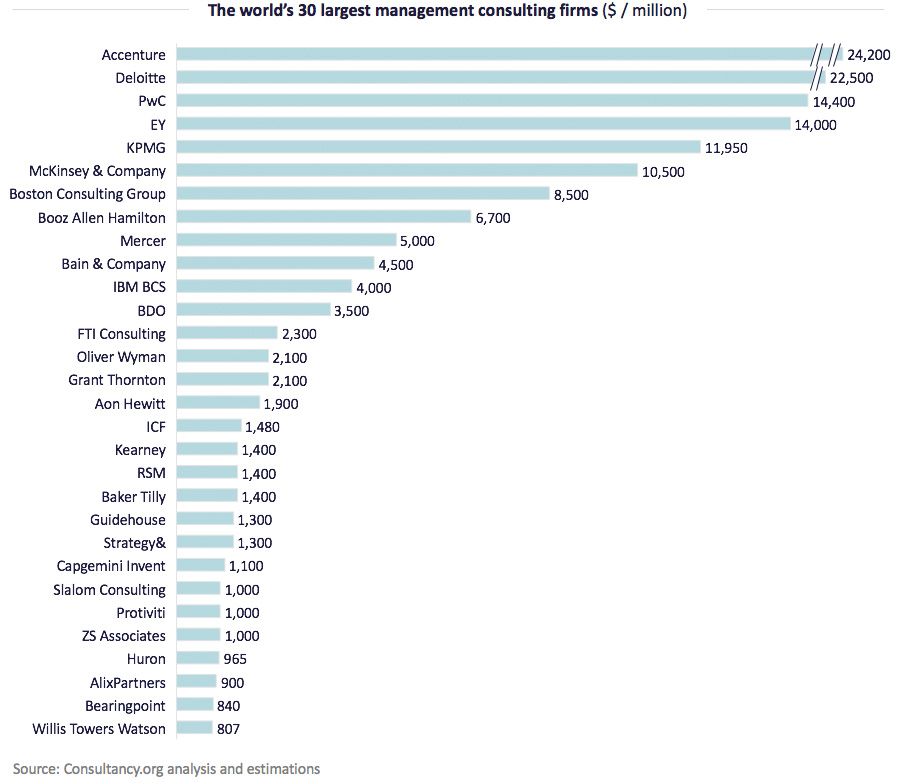De 30 grootste adviesbureaus ter wereld