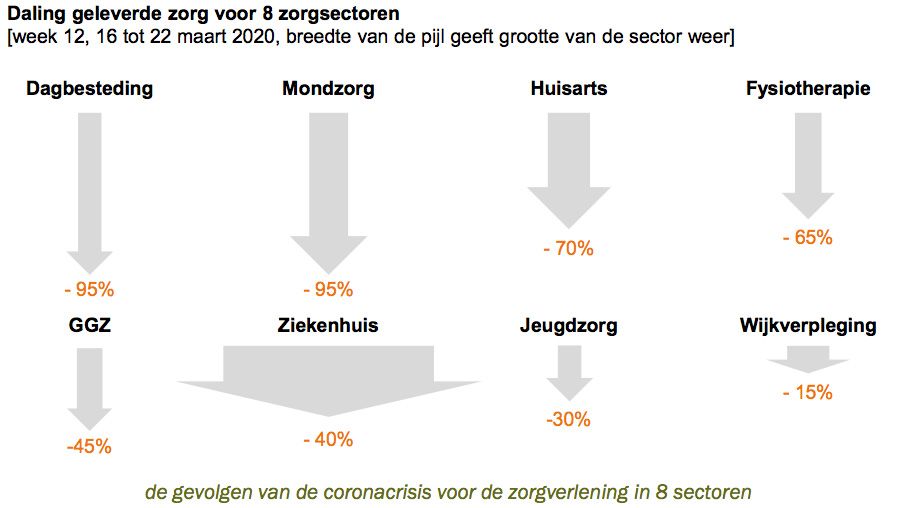Daling geleverde zorg voor 8 zorgsectoren