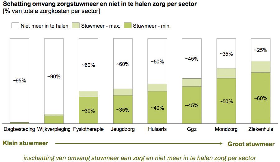 Inschatting van omvang stuwmeer aan zorg en niet meer in te halen zorg per sector