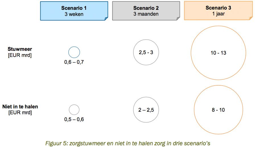 Zorgstuwmeer en niet in te halen zorg in drie scenario&rsquo;s