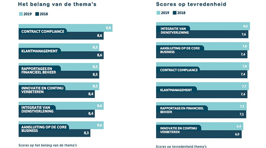 Het belang van de thema's en Scores op tevredenheid