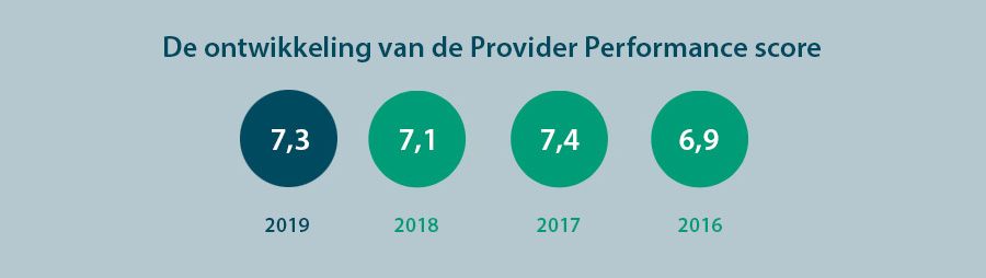 De ontwikkeling van de Provider Performance score