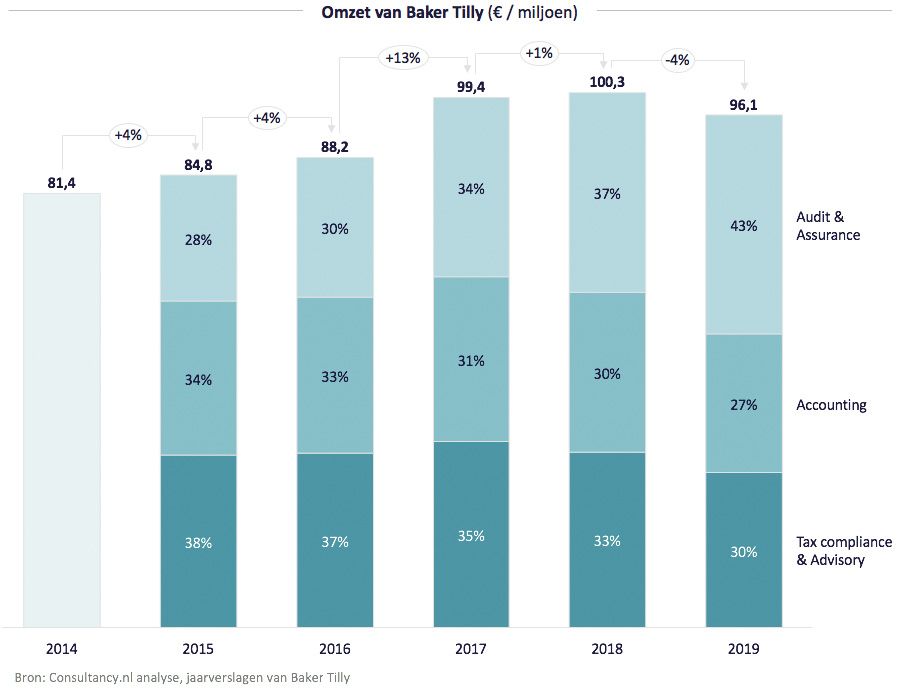 Omzet van Baker Tilly Omzet van Baker Tilly