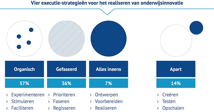 Vier executie-strategieën voor het realiseren van onderwijsinnovatie