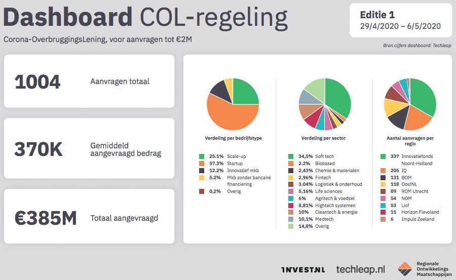 Dashboard COL-regeling