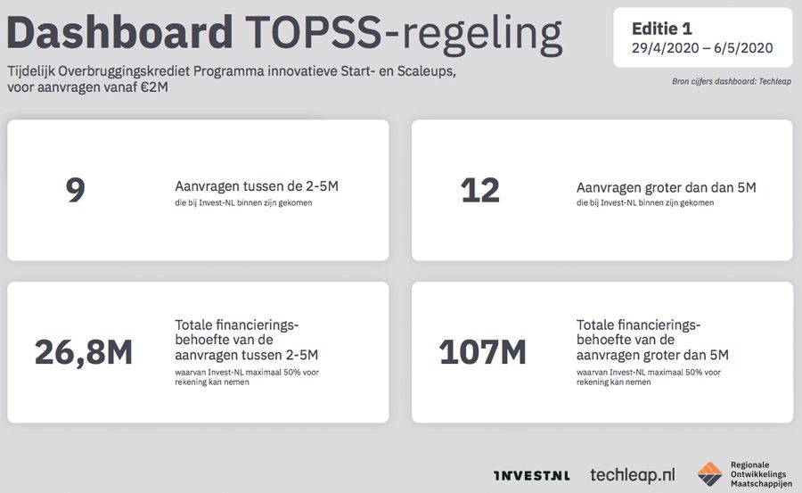 Dashboard TOPSS-regeling