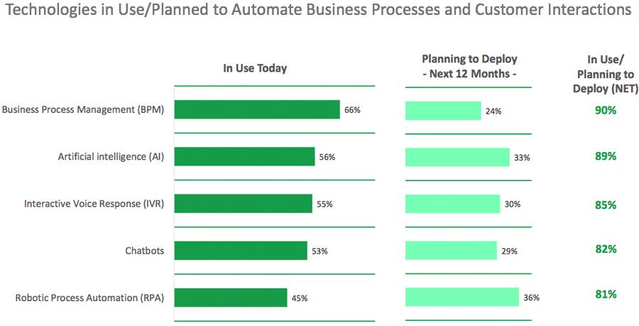 Gebruikte technologieën / van plan om processen te automatiseren