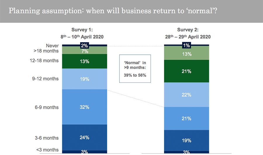Wanneer zullen bedrijven weer als vanouds opereren?