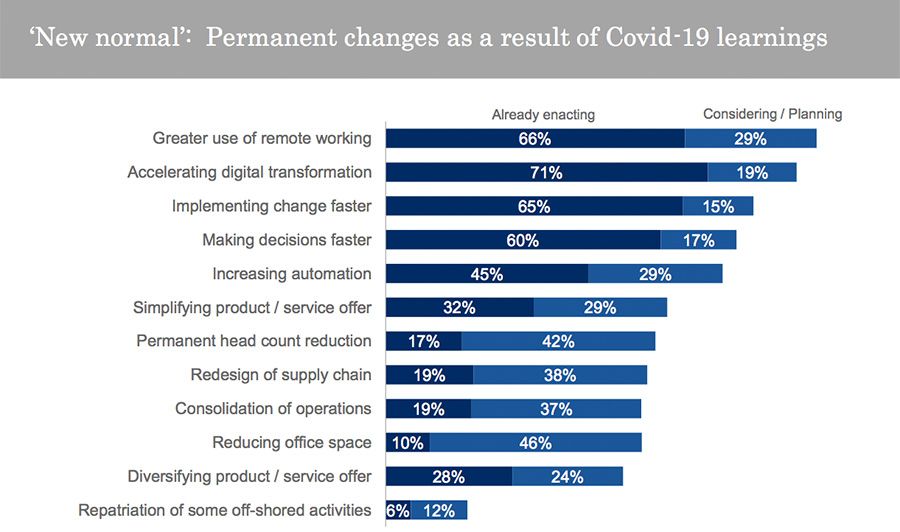 Het nieuwe normaal: permanente ten gevolge van het Covid-19 drama
