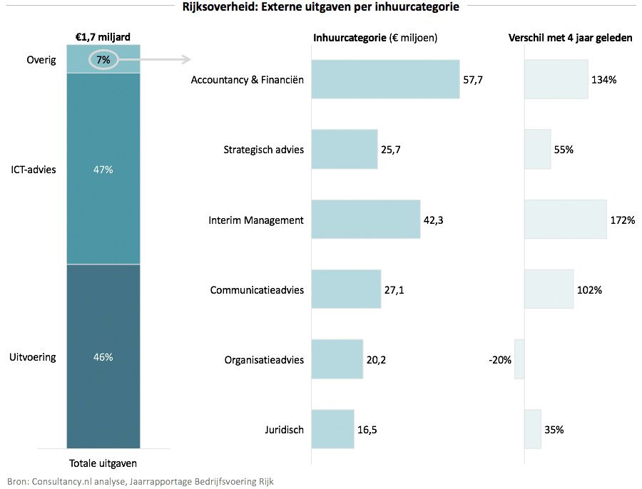 Rijksoverheid: Externe uitgaven per inhuurcategorie