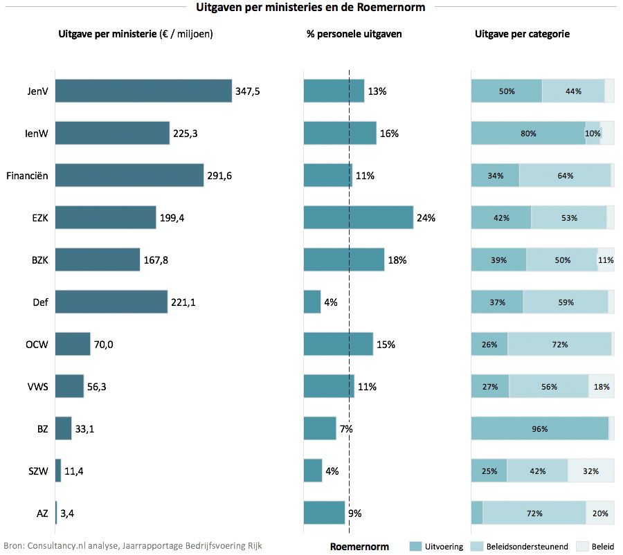 Uitgaven per ministeries en de Roemernorm