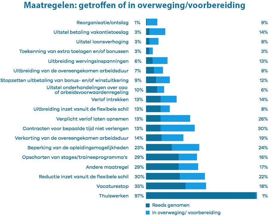 Maatregelen: getroffen of in overweging/voorbereiding