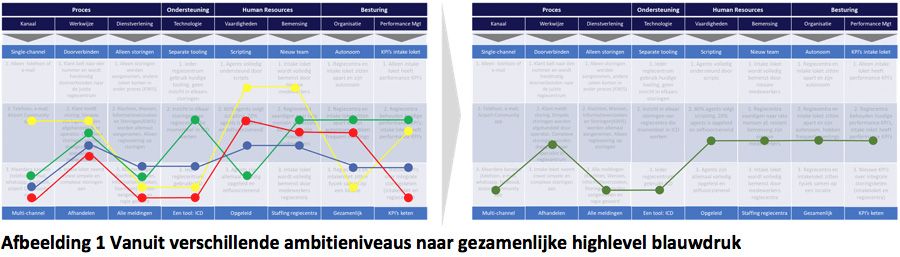 Vanuit verschillende ambitieniveaus naar gezamenlijke highlevel blauwdruk