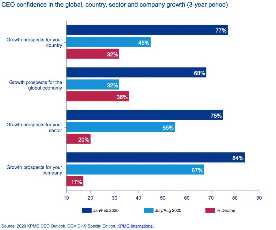 CEO confidence in the global, country, sector and company growth