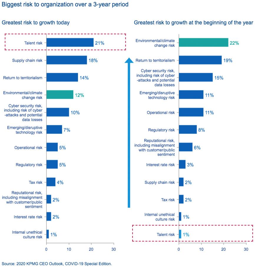 Biggest risk to organization over a 3-year period